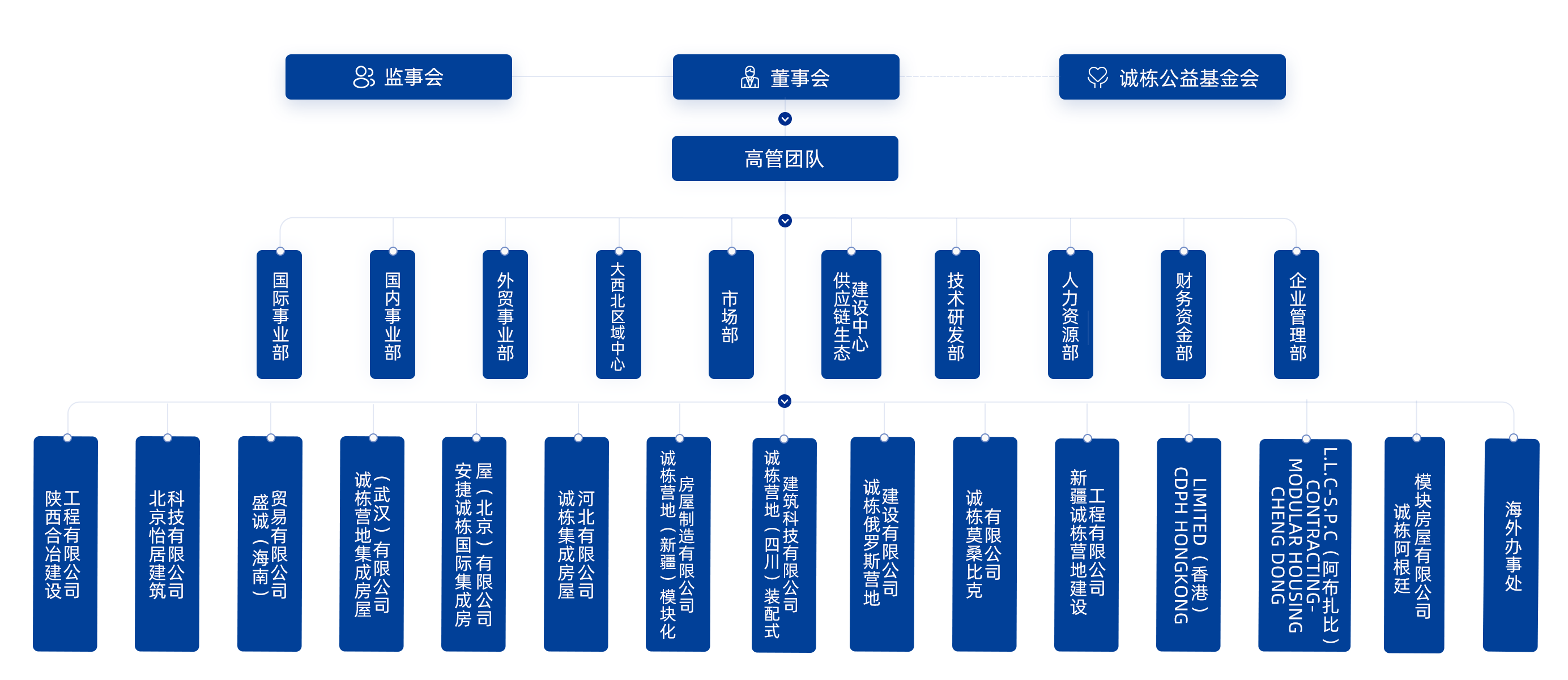 组织架构